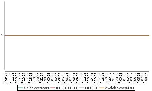 [負荷統計グラフ]